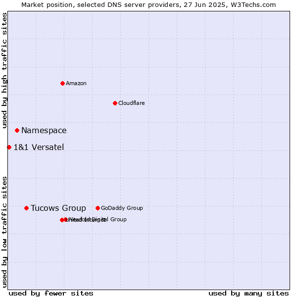 Market position of Tucows Group vs. Namespace vs. 1&1 Versatel