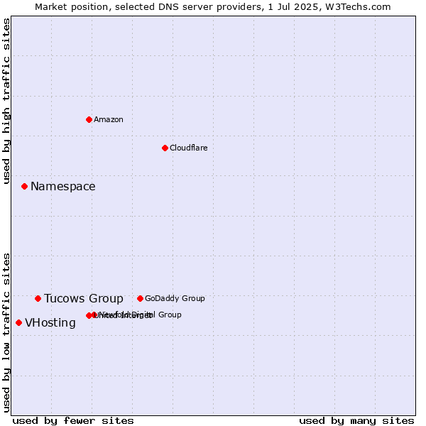 Market position of Tucows Group vs. Namespace vs. VHosting