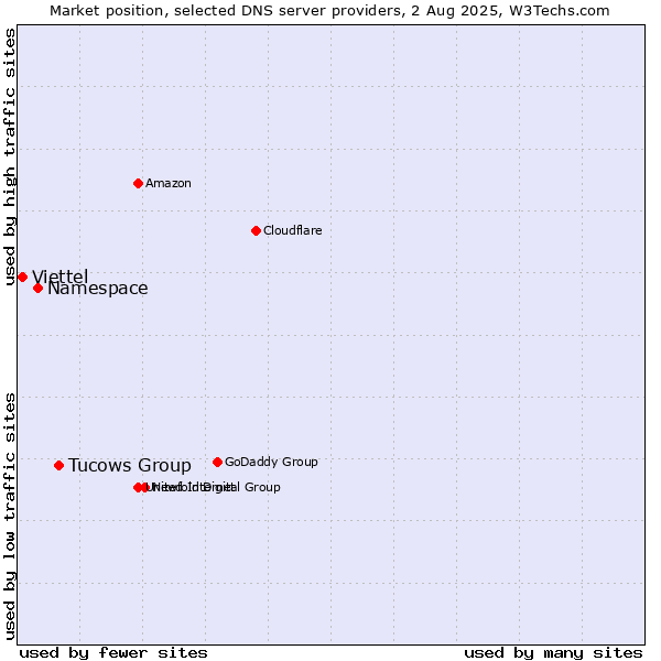 Market position of Tucows Group vs. Namespace vs. Viettel