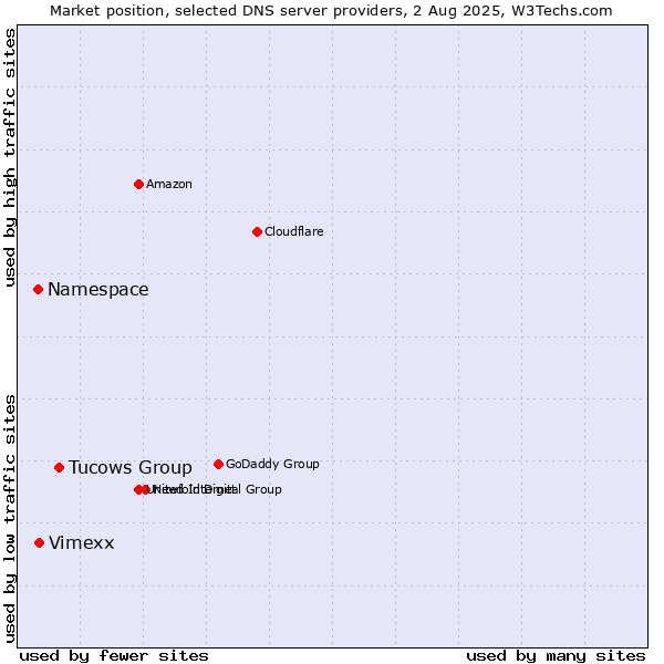 Market position of Tucows Group vs. Vimexx vs. Namespace