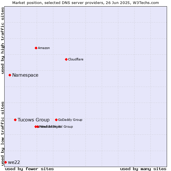 Market position of Tucows Group vs. Namespace vs. we22