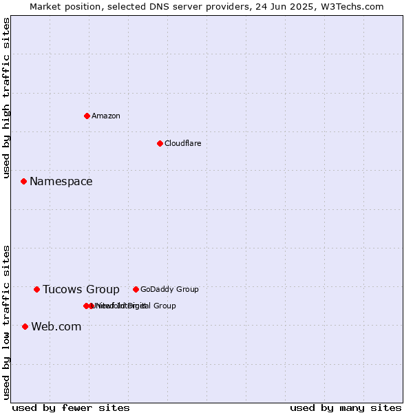 Market position of Tucows Group vs. Web.com vs. Namespace