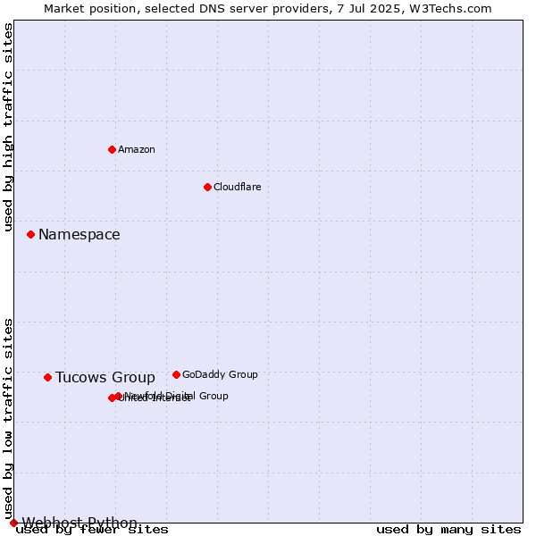 Market position of Tucows Group vs. Namespace vs. Webhost Python