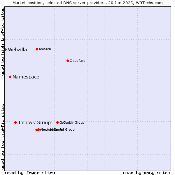 Market position of Tucows Group vs. Namespace vs. Webzilla