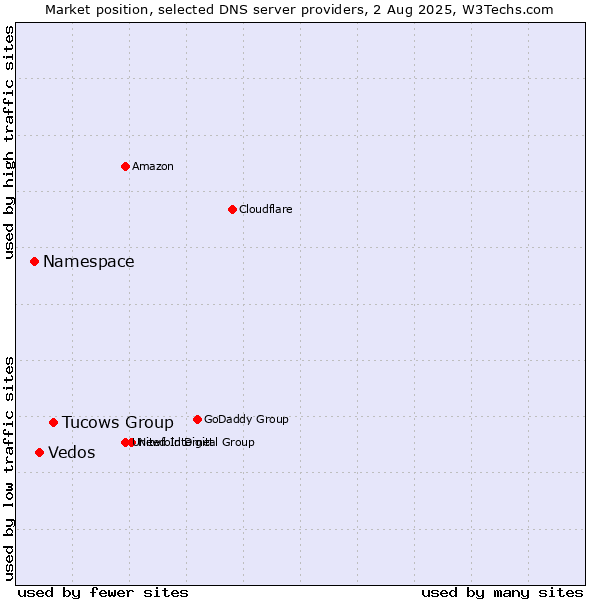 Market position of Tucows Group vs. Vedos vs. Namespace