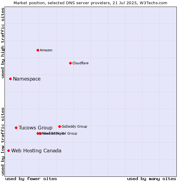 Market position of Tucows Group vs. Namespace vs. Web Hosting Canada