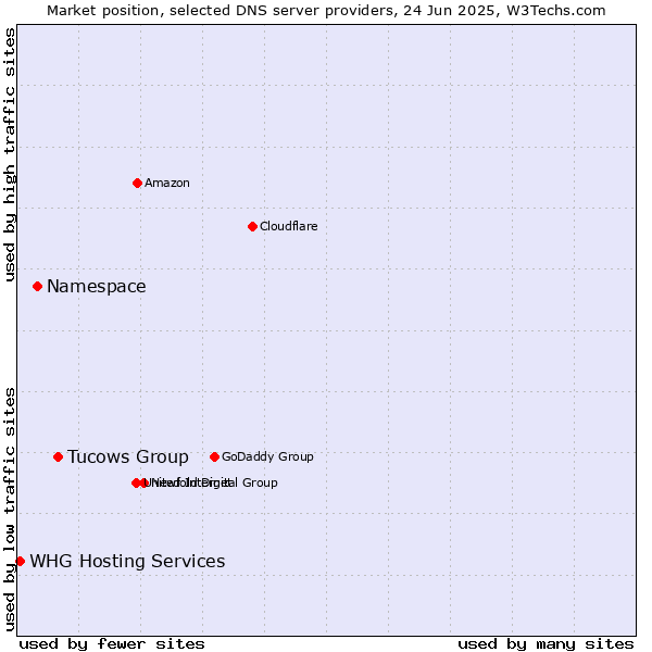 Market position of Tucows Group vs. Namespace vs. WHG Hosting Services