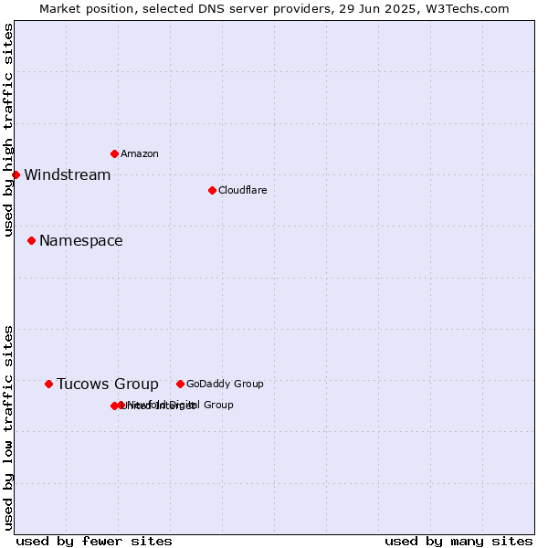 Market position of Tucows Group vs. Namespace vs. Windstream