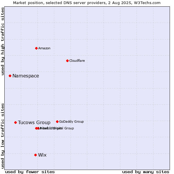 Market position of Wix vs. Tucows Group vs. Namespace