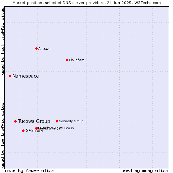 Market position of XServer vs. Tucows Group vs. Namespace