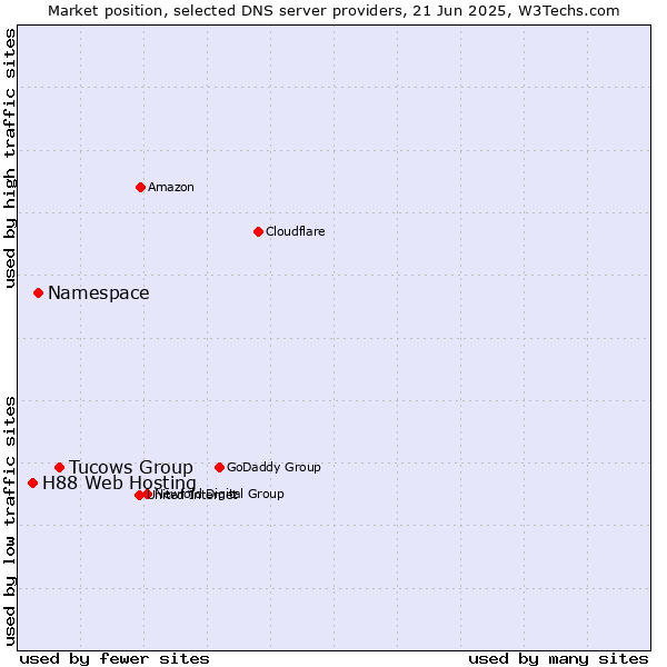 Market position of Tucows Group vs. Namespace vs. H88 Web Hosting