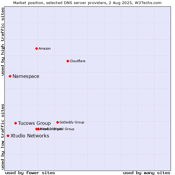 Market position of Tucows Group vs. Namespace vs. Xtudio Networks
