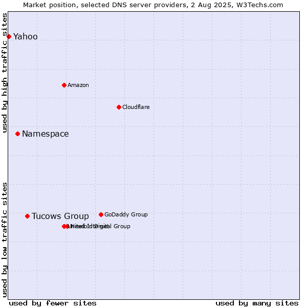 Market position of Tucows Group vs. Namespace vs. Yahoo