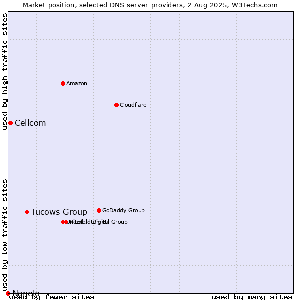 Market position of Tucows Group vs. Cellcom vs. Nanelo