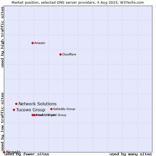 Market position of Network Solutions vs. Tucows Group vs. Nanelo