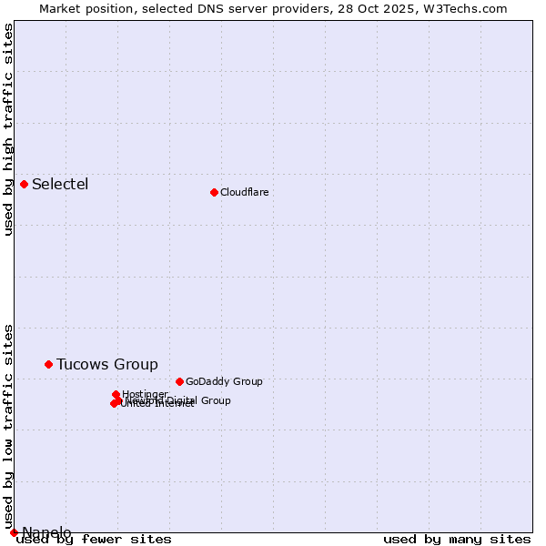 Market position of Tucows Group vs. Selectel vs. Nanelo