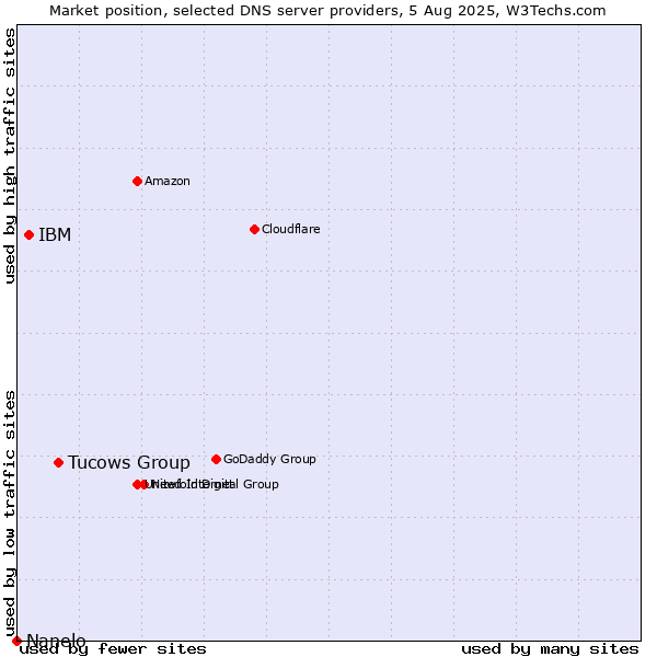 Market position of Tucows Group vs. IBM vs. Nanelo