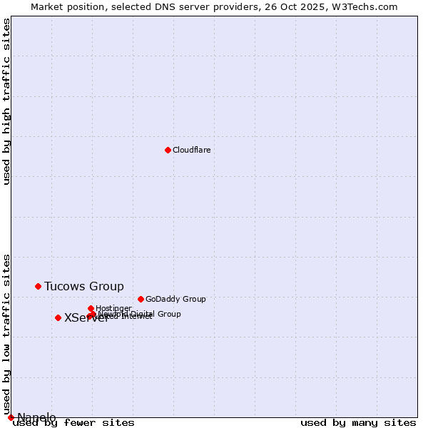 Market position of XServer vs. Tucows Group vs. Nanelo