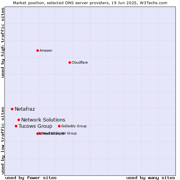 Market position of Network Solutions vs. Tucows Group vs. Netafraz