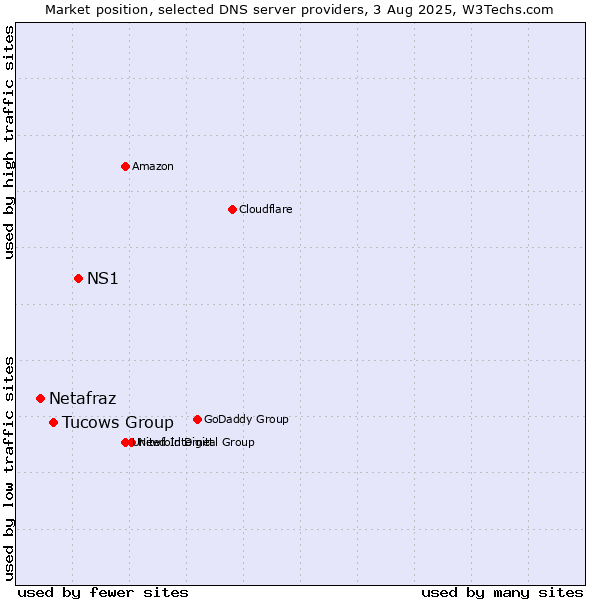 Market position of NS1 vs. Tucows Group vs. Netafraz
