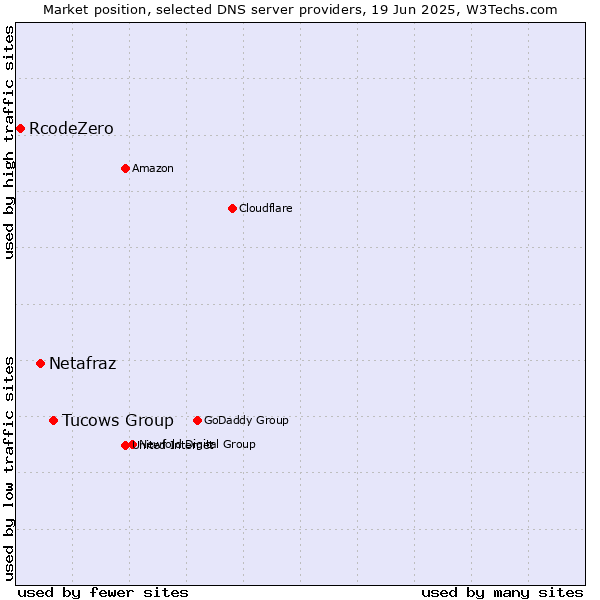 Market position of Tucows Group vs. Netafraz vs. RcodeZero