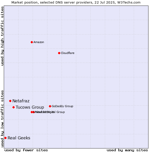 Market position of Tucows Group vs. Netafraz vs. Real Geeks