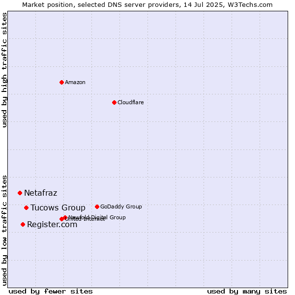 Market position of Tucows Group vs. Register.com vs. Netafraz