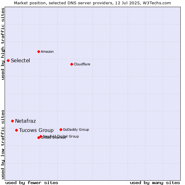 Market position of Tucows Group vs. Netafraz vs. Selectel