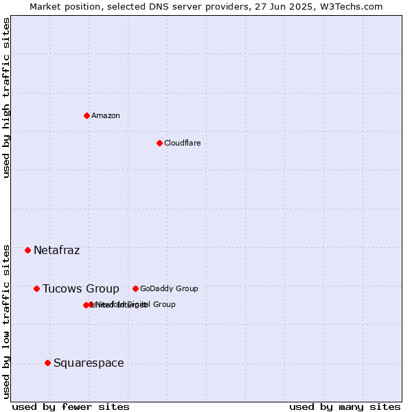 Market position of Squarespace vs. Tucows Group vs. Netafraz