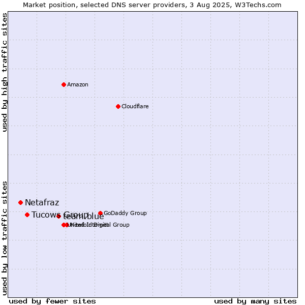 Market position of team.blue vs. Tucows Group vs. Netafraz