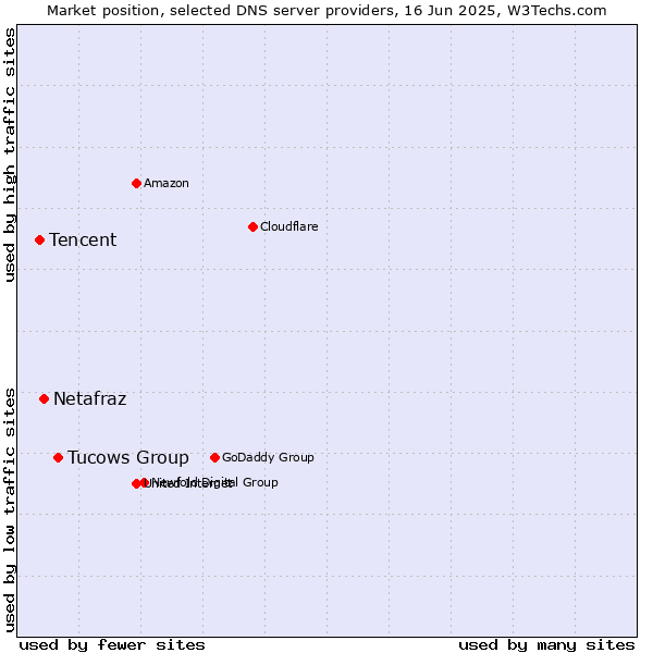 Market position of Tucows Group vs. Netafraz vs. Tencent