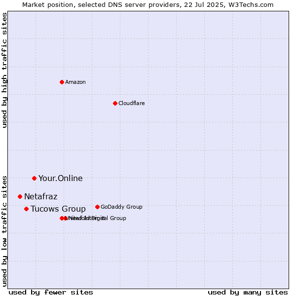 Market position of Your.Online vs. Tucows Group vs. Netafraz
