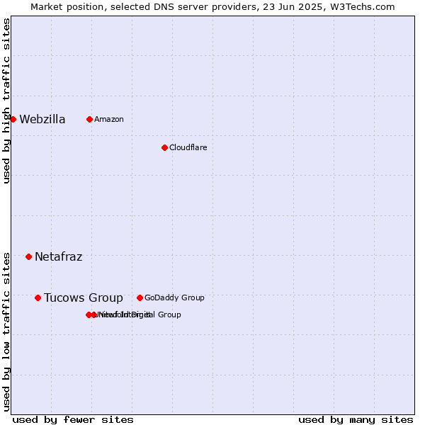 Market position of Tucows Group vs. Netafraz vs. Webzilla