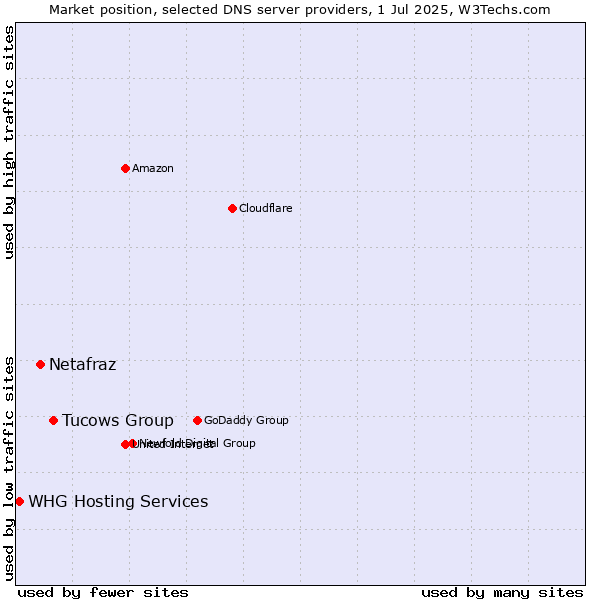 Market position of Tucows Group vs. Netafraz vs. WHG Hosting Services