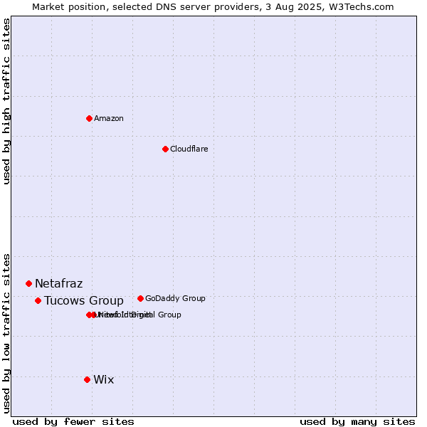 Market position of Wix vs. Tucows Group vs. Netafraz