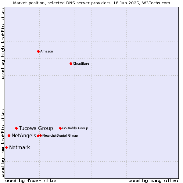 Market position of Tucows Group vs. NetAngels vs. Netmark