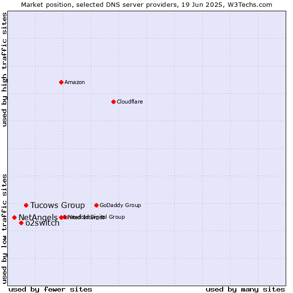 Market position of Tucows Group vs. o2switch vs. NetAngels