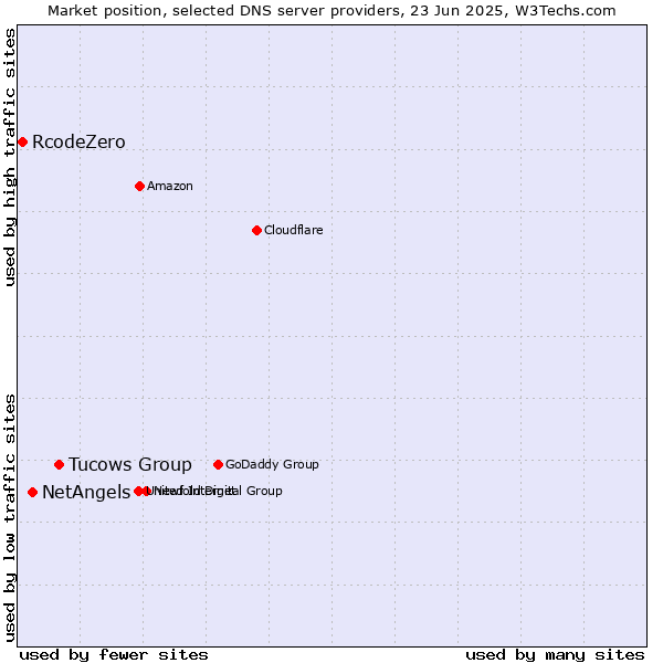 Market position of Tucows Group vs. NetAngels vs. RcodeZero