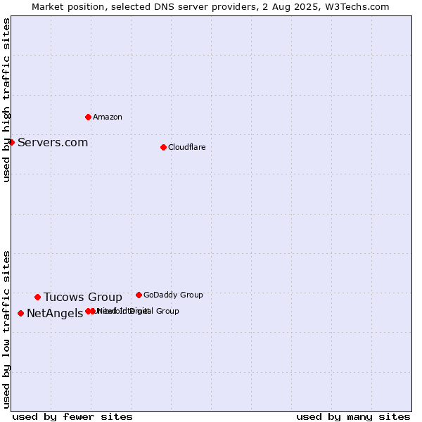 Market position of Tucows Group vs. NetAngels vs. Servers.com