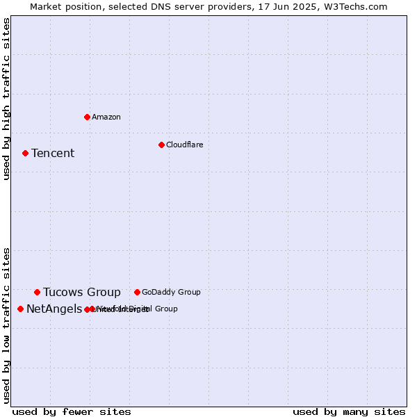 Market position of Tucows Group vs. Tencent vs. NetAngels