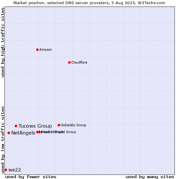 Market position of Tucows Group vs. NetAngels vs. we22