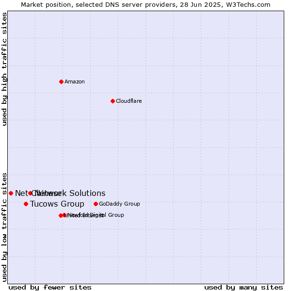 Market position of Network Solutions vs. Tucows Group vs. Net Chinese