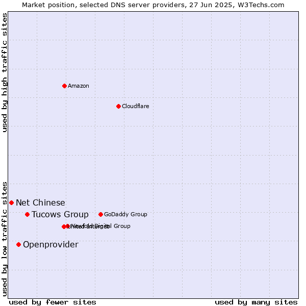Market position of Tucows Group vs. Openprovider vs. Net Chinese