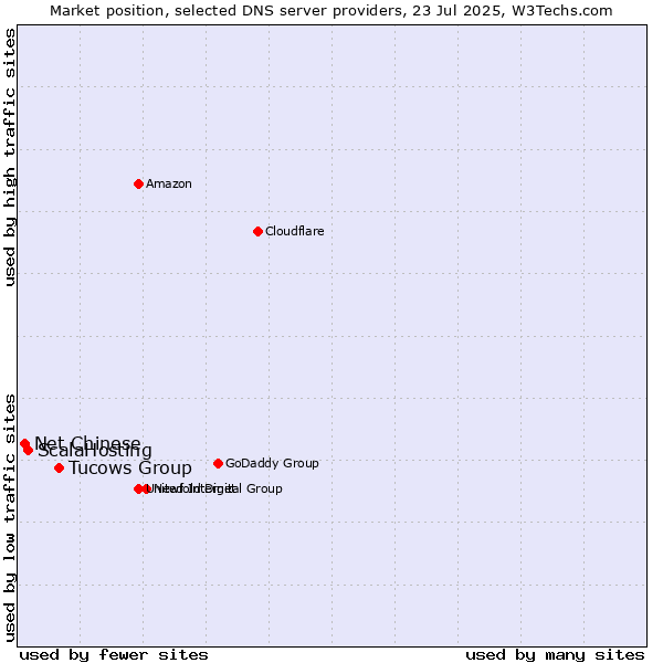 Market position of Tucows Group vs. ScalaHosting vs. Net Chinese
