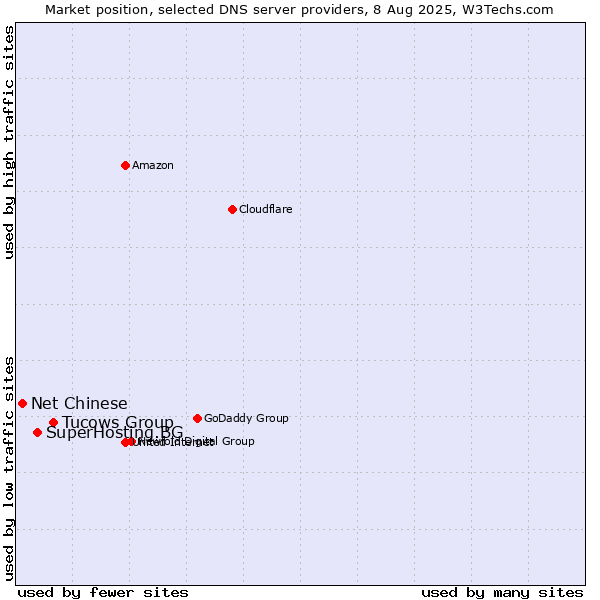 Market position of Tucows Group vs. SuperHosting.BG vs. Net Chinese
