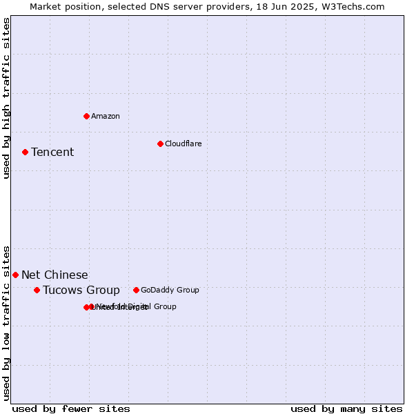Market position of Tucows Group vs. Tencent vs. Net Chinese