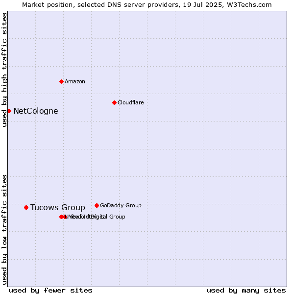 Market position of Tucows Group vs. NetCologne