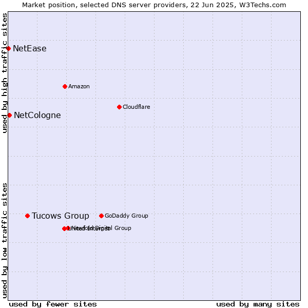 Market position of Tucows Group vs. NetCologne vs. NetEase