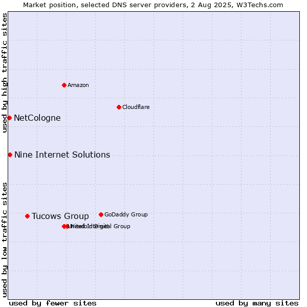 Market position of Tucows Group vs. Nine Internet Solutions vs. NetCologne
