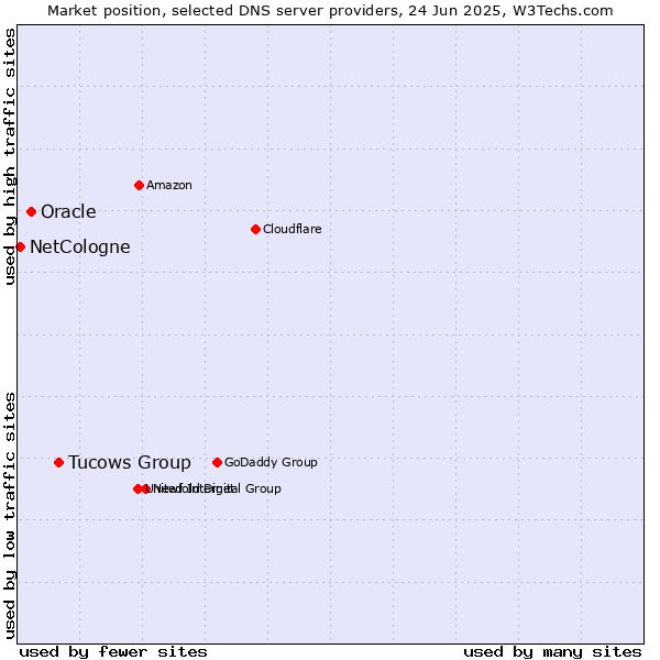 Market position of Tucows Group vs. Oracle vs. NetCologne